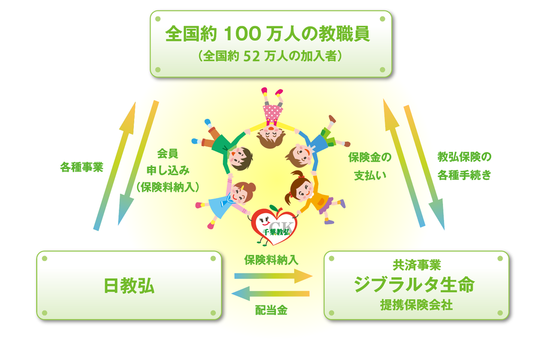 加入者、日教弘、提携保険会社の関係図